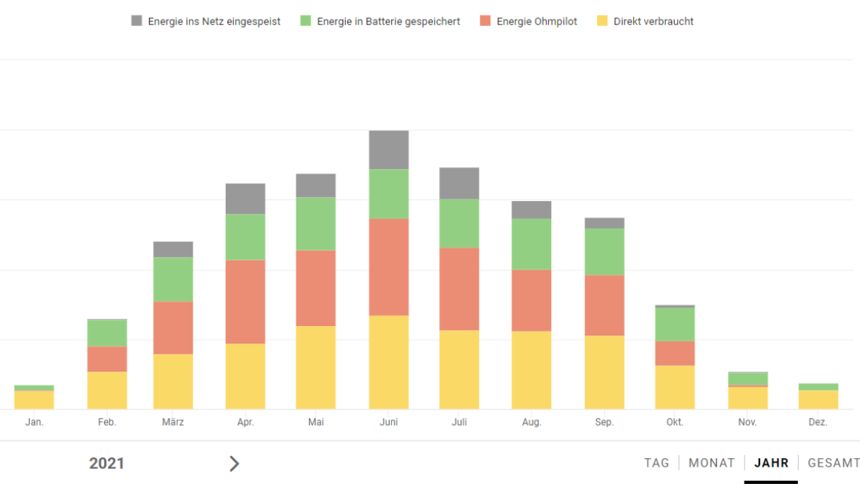 Eigenverbrauchserhhung Durch Warmwasserbereitung Ohmpilot