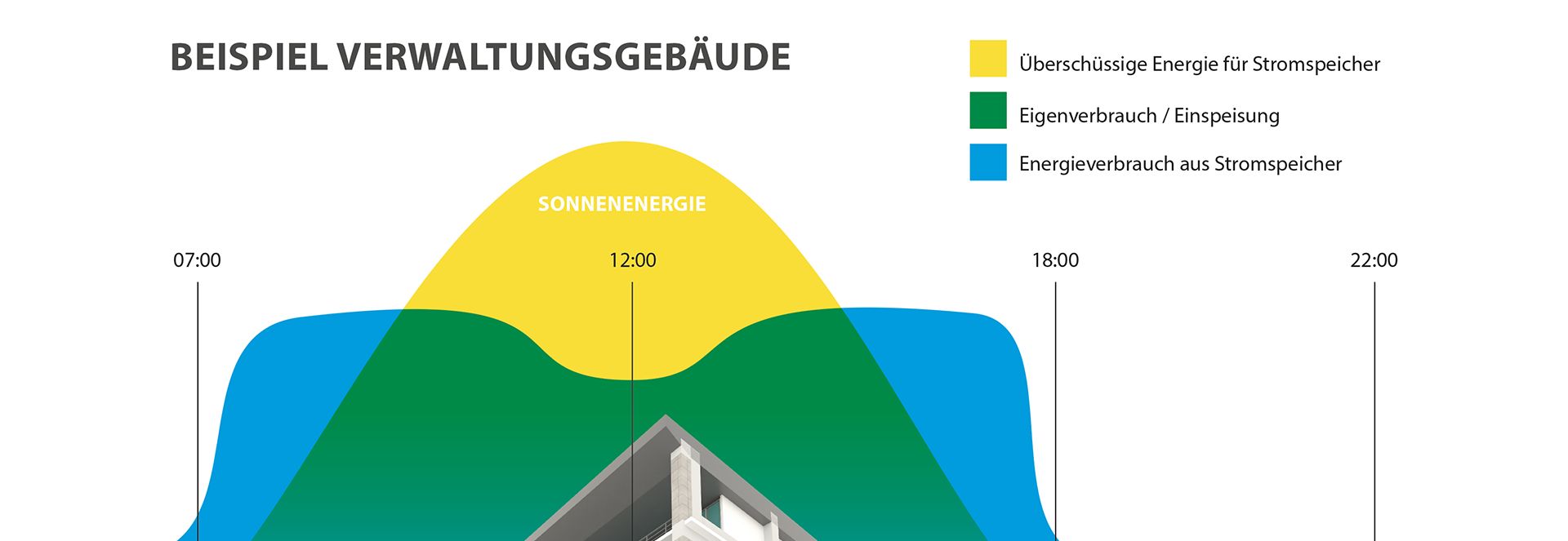 Stromverbrauch Vs Pv Produktion Bsp  Verwaltungsgebaeude Abel Retec 1920x810