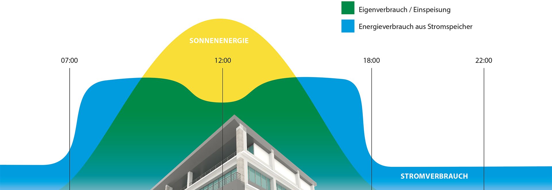 Stromverbrauch Vs Pv Produktion Bsp  Verwaltungsgebaeude Abel Retec 1920x810