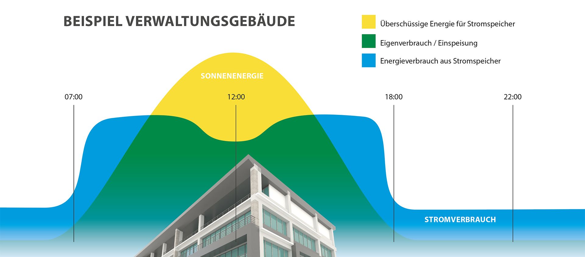 Stromverbrauch Vs Pv Produktion Bsp  Verwaltungsgebaeude Abel Retec 1920x810