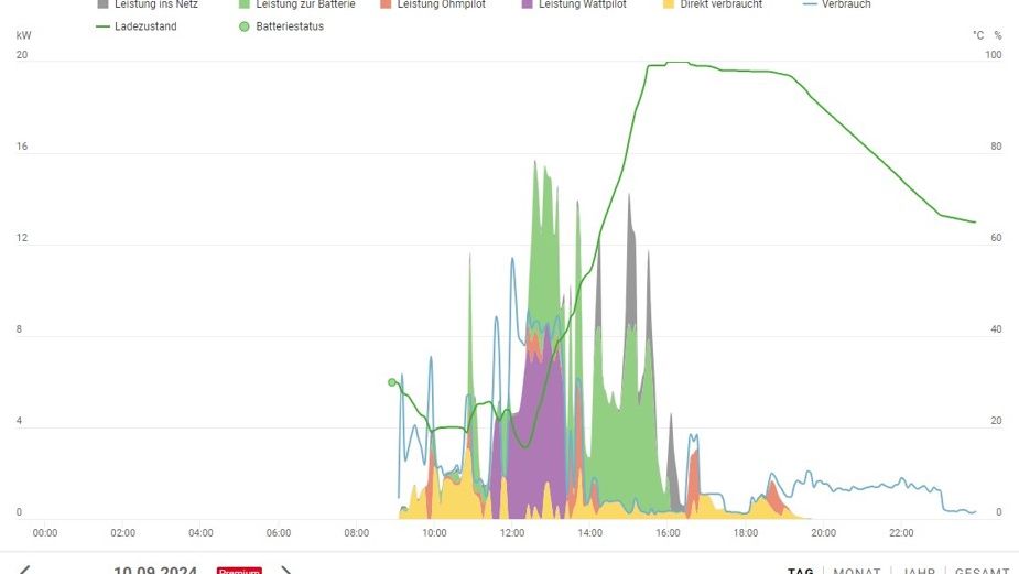 Energiebilanz Pv M Speicher Heizstab U Wallbox