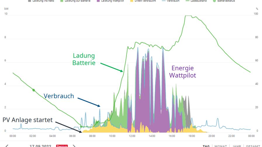 Energiebilanz Pv M Speicher Wallbox Wechselhaftes Wetter