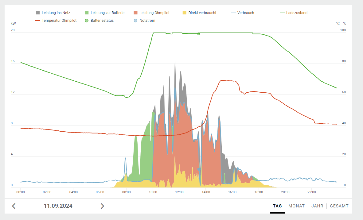 Fronius Ohmpilot Steuert Pv Berschuss Zum Betrieb Der Wrmepumpe