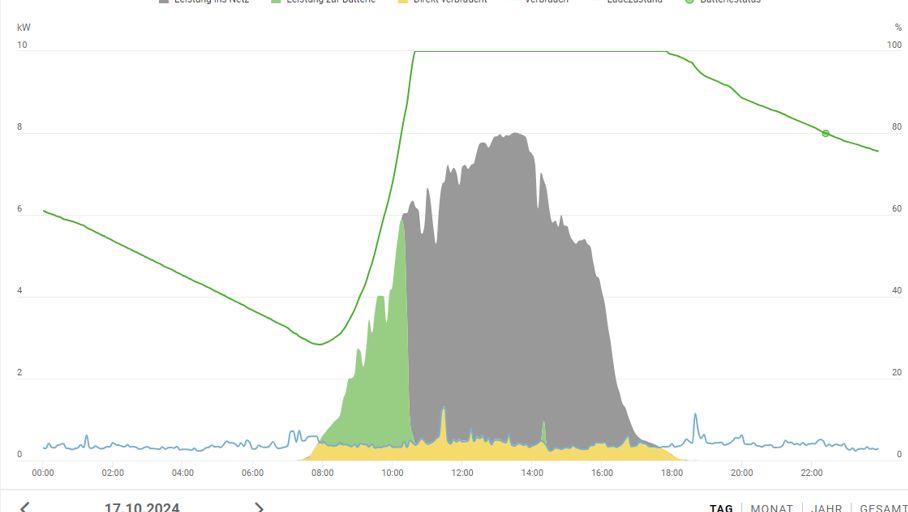 Energiebilanz Pv Mit Speicher