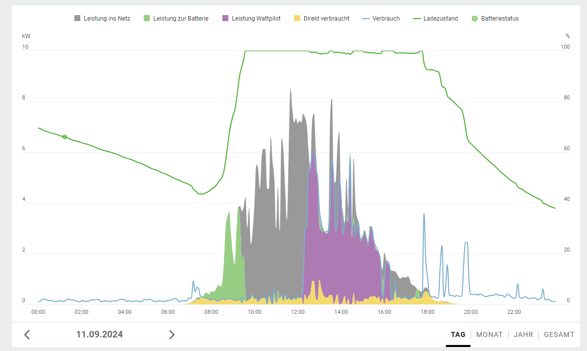 Wattpilot Steuert Produktionsorientiert Die Ladung D E Autos