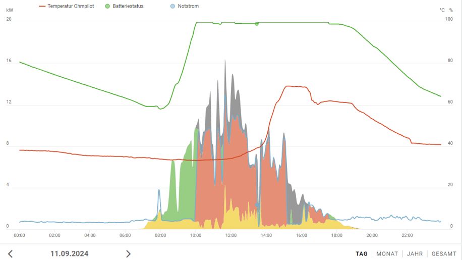 Energiebilanz Pv Mit Speicher Wechselhaftes Wetter