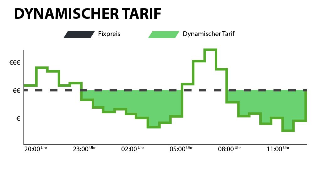 Dynamischer Tarif 1000px