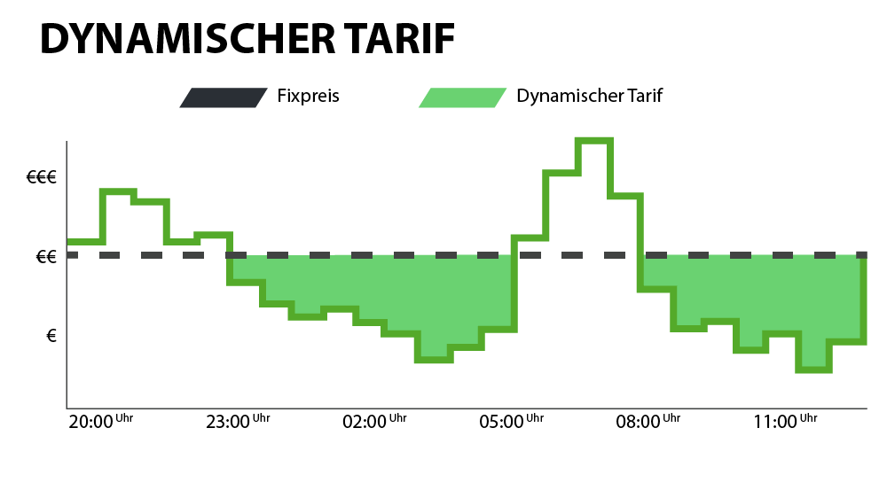 Dynamischer Tarif 1000px