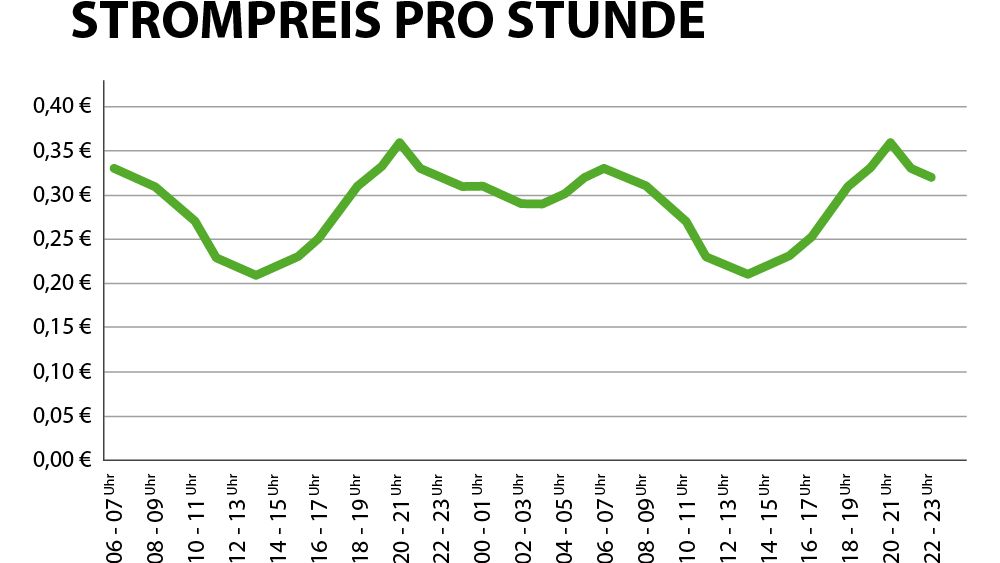 Strompreis Pro Stunde 1000px