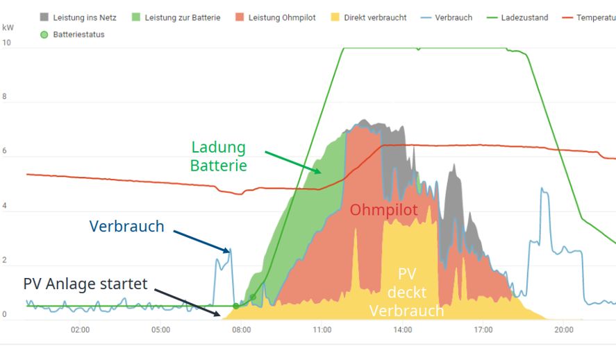 Energiebilanz Pv Mit Speicher U Ansteuerung Warmwasserbereitung