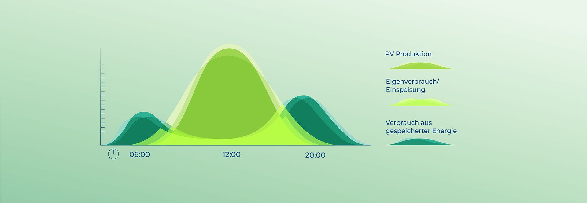 PV Strom Produktion vs Verbrauch Privathaushalt